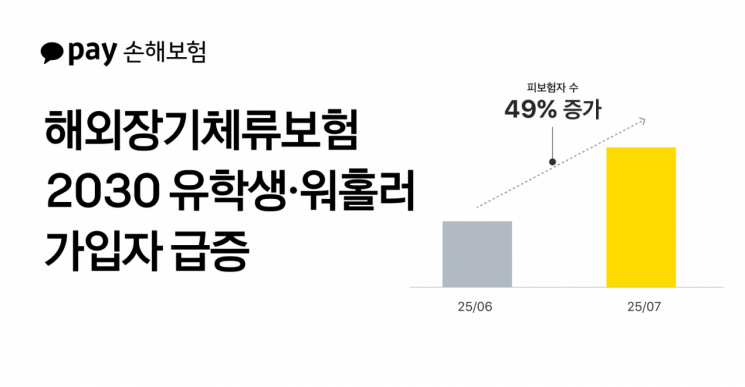 카카오페이손보, '해외장기체류보험' 지난달 가입자 49% 늘어