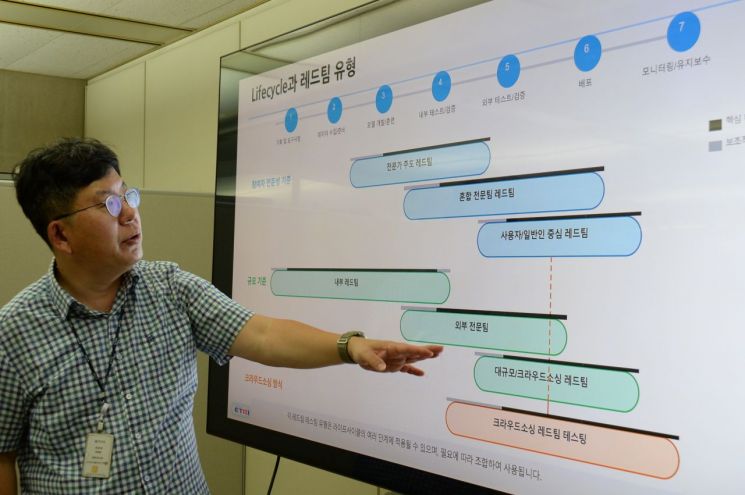 ETRI, 인공지능 안전성·신뢰성 '국제표준' 주도