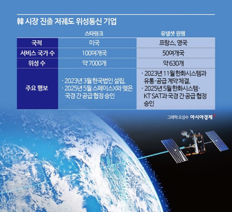 이르면 9월 국내 저궤도 위성 서비스…美·유럽 기업 절차 마무리 