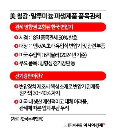 '역대급 호황' 누렸는데…"수천억 폭탄 어쩌나" 초고압 변압기 韓기업 '비상'(종합)
