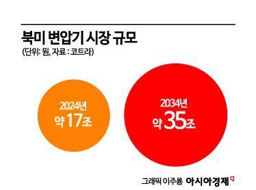'역대급 호황' 누렸는데…"수천억 폭탄 어쩌나" 초고압 변압기 韓기업 '비상'(종합)
