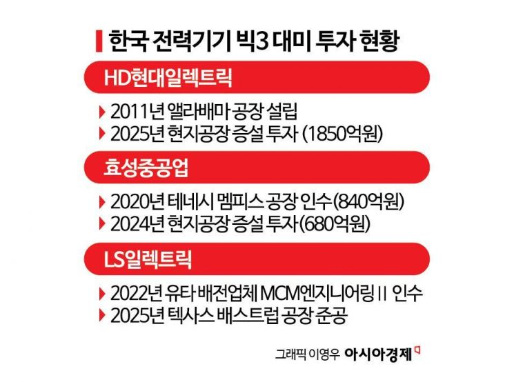 '역대급 호황' 누렸는데…"수천억 폭탄 어쩌나" 초고압 변압기 韓기업 '비상'(종합)