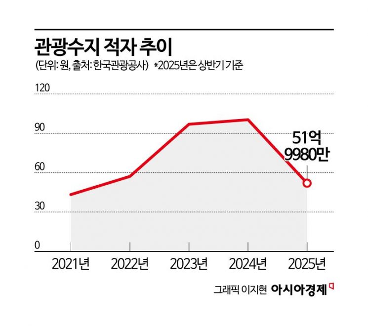 '무비자' 中 단체여행 몰려온다…관광적자 개선될까? 
