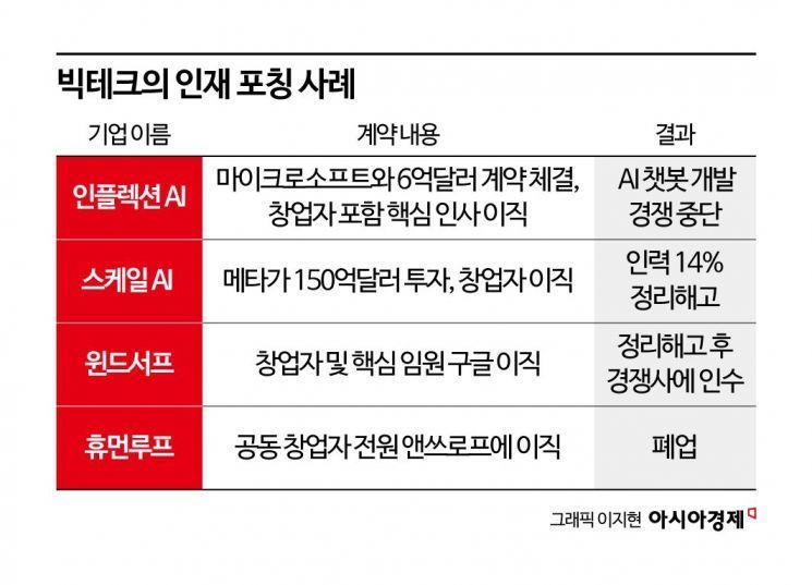 72시간 만에 성사…'2조원' 받고 옮겨간 핵심 인재에 AI 스타트업 '날벼락'[테크토크]