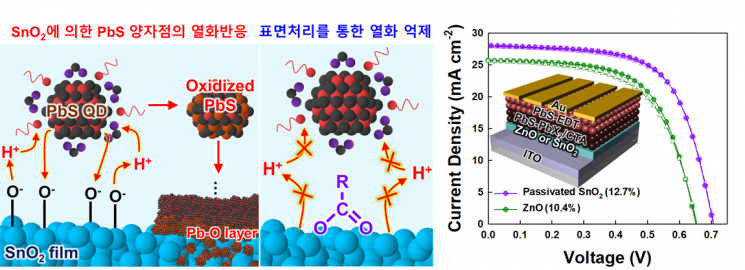한양대-KIST, 저비용 소재 고효율 양자점 기술 구현