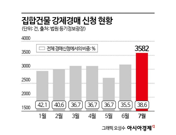내년 상반기 우르르 나온다…"집 빼앗겼어요" 통계 작성 이래 최고치