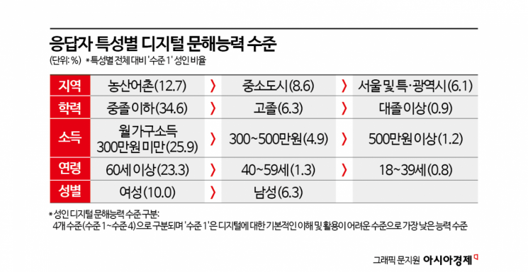 디지털 문해력도 '지역·학력·소득' 따라 격차…"앱 활용 못해 직접 은행 간다"