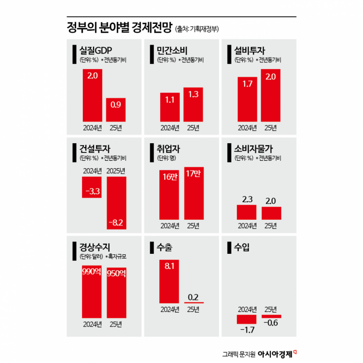 [새정부 성장전략]30조원 쏟았는데…李정부 공식 올 성장률 0%대 전망 