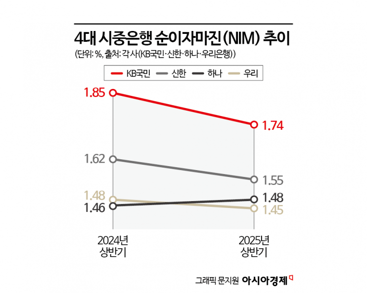 대출금리 여전히 높은데 은행 순이자마진 '뚝'… 왜?