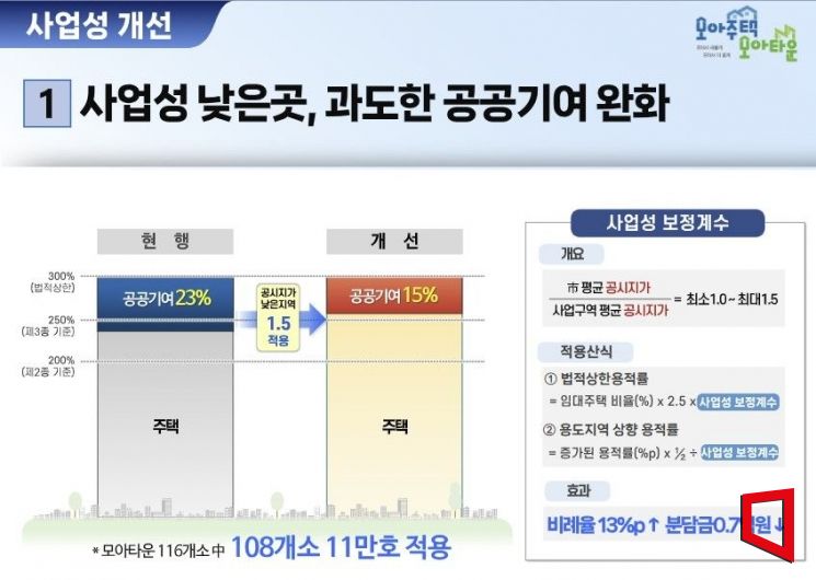 서울시, 모아타운 속도 높인다…사업성보정계수 적용·사업 기간 단축