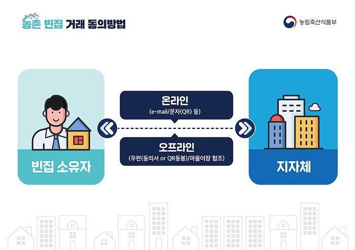 농촌빈집 거래동의방법이 온오프라인으로 진행된다. 농림축산식품부 제공