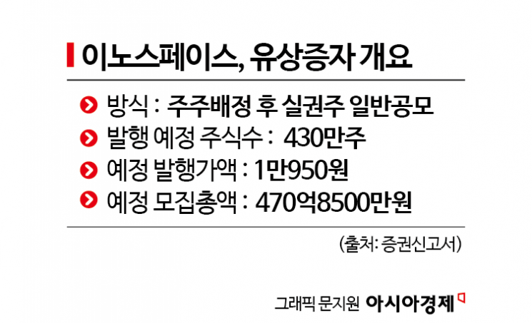 [증권신고서 읽는 기자]상장 1년 밖에 안됐는데…연이어 자금조달 나서는 이노스페이스