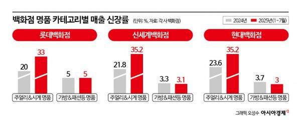 명품백의 '굴욕'…시들한 인기에 못 버티고 갤러리아 철수한 펜디