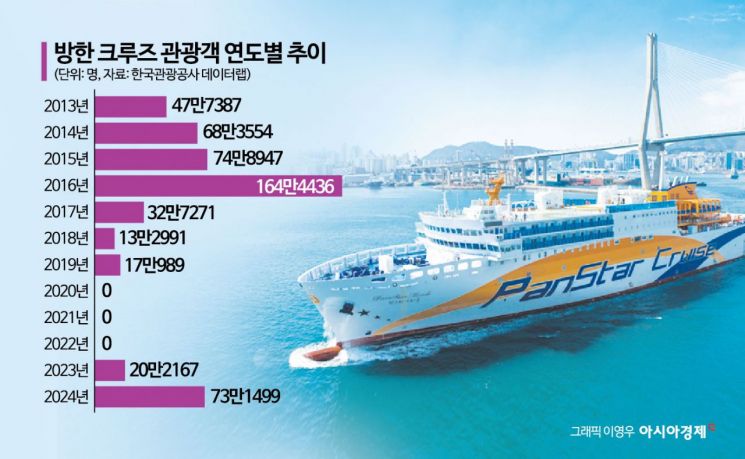 Cruise Tourism in Korea Gains Momentum, Boosting Efforts to Attract 30 Million Inbound Tourists