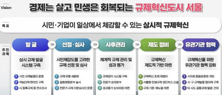 서울시 '규제혁신 365 프로젝트' 운영안. 서울시