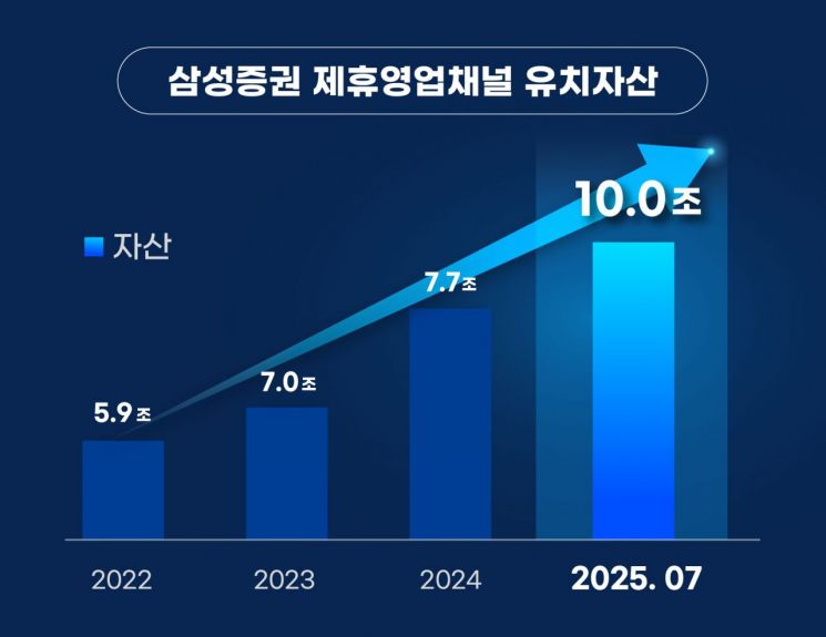 삼성증권, 제휴 영업채널 유치자산 업계최초 10조 돌파