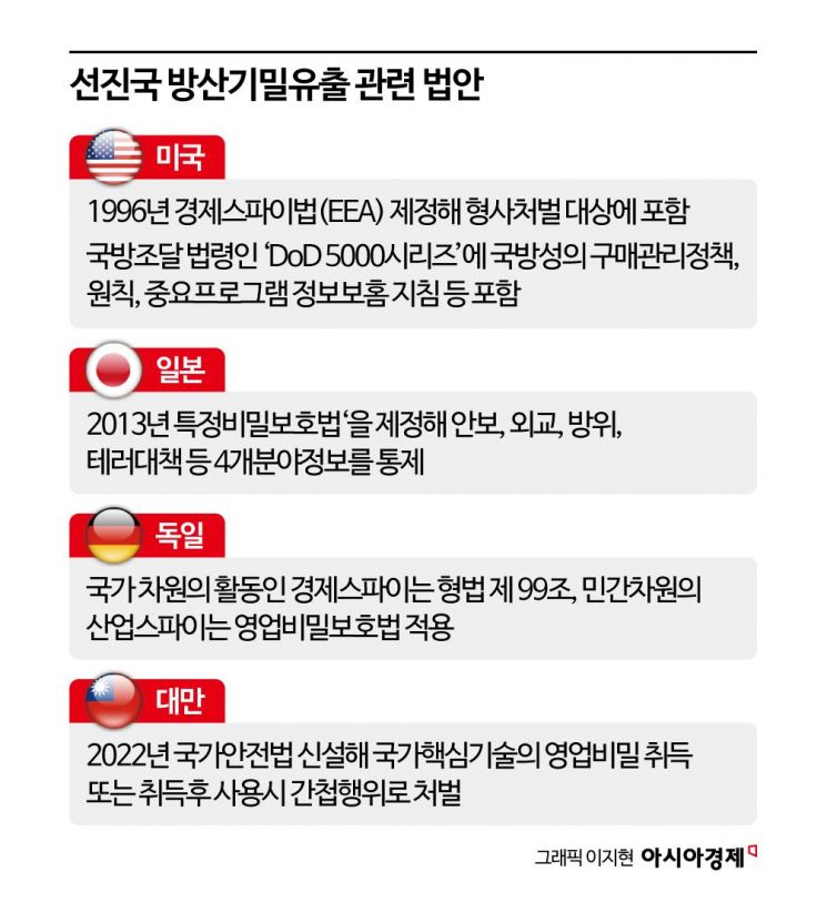 [기술 줄줄새는 K방산 ②]2~3급 기밀 걸려도 간첩죄 미적용…집행유예 2년