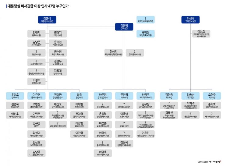 [시사쇼]대통령실은 변·성·기…비서관급 이상 47명 누구?