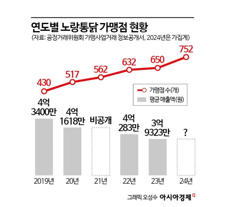 2000억? 1000억대로 깎아줘… 몸값 낮춰달라는 졸리비, 노랑통닭 인수 향방은 