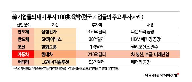 '방미 사절단' 재계 총출동…핵심기술 지키되 실익 챙겨야