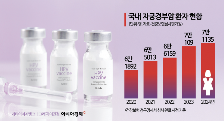 "韓, 남자 제외한 몇 안 되는 나라"…10만명 걸린다는 이 병 '접종' 늘려야