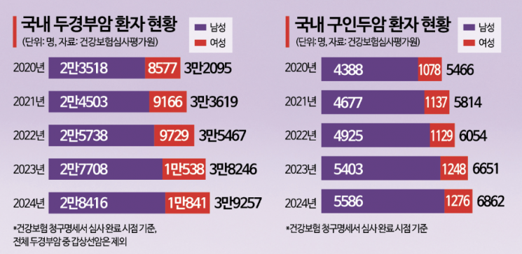 "韓, 남자 제외한 몇 안 되는 나라"…10만명 걸린다는 이 병 '접종' 늘려야
