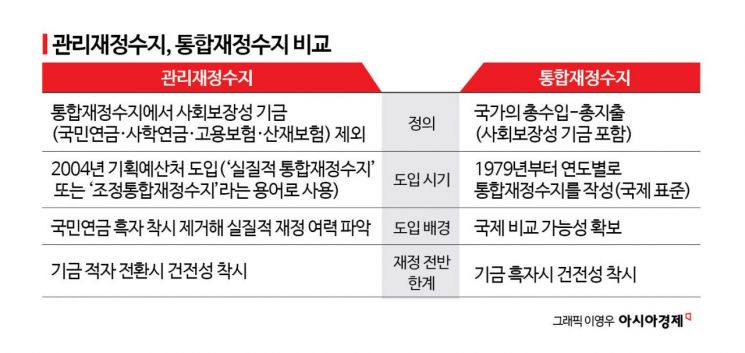 [단독]정부 재정준칙서 '관리재정수지' 빠지나