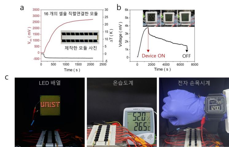 개발한 열갈바닉 셀을 직렬 연결한 모듈의 상용 전자기기 구동. 그림(a) 온도 구배에 따른 모듈의 열기전력(전압) 출력. 그림(b) 90분 이상 작동하고 있는 온습도 센서. 그림(c) LED, 온습도 센서, 전자 손목시계 등 상용 전자기기의 구동.
