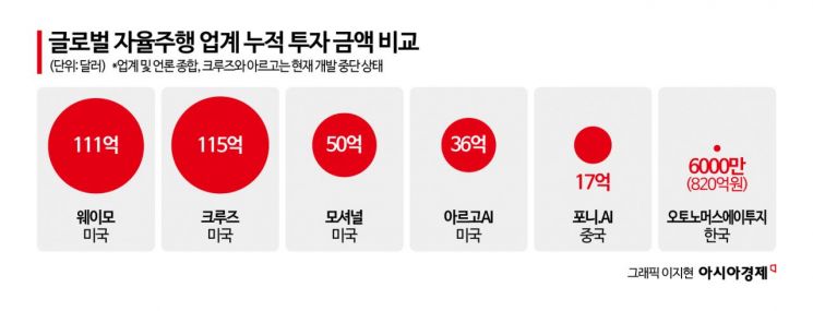 "Struggling to Attract Investment"...K-Autonomous Driving Companies Seek Their Own Solutions [Autonomous Driving Market Surrendered to China]