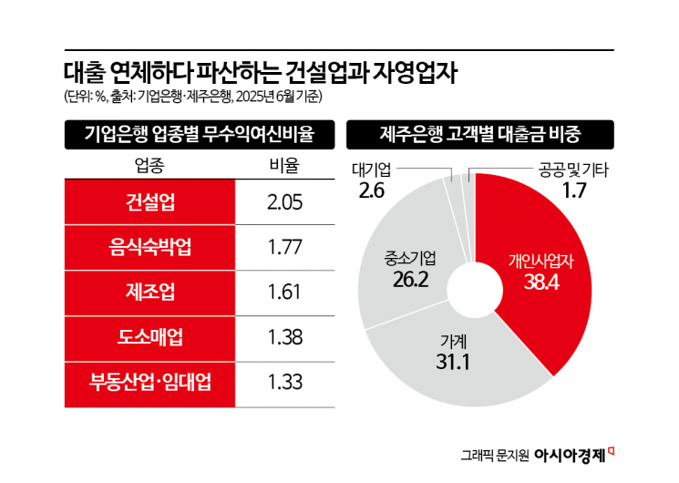 '밀리고 또 밀리다' 파산… 이자도 못 받는 깡통대출 11조원으로 '껑충'