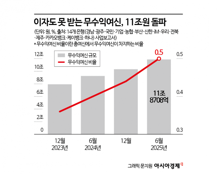 '밀리고 또 밀리다' 파산… 이자도 못 받는 깡통대출 11조원으로 '껑충'