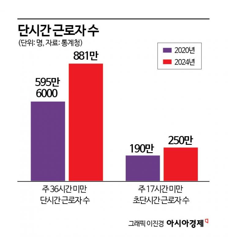 "취업 안 돼요"…20·30 '긱 워커' 확산