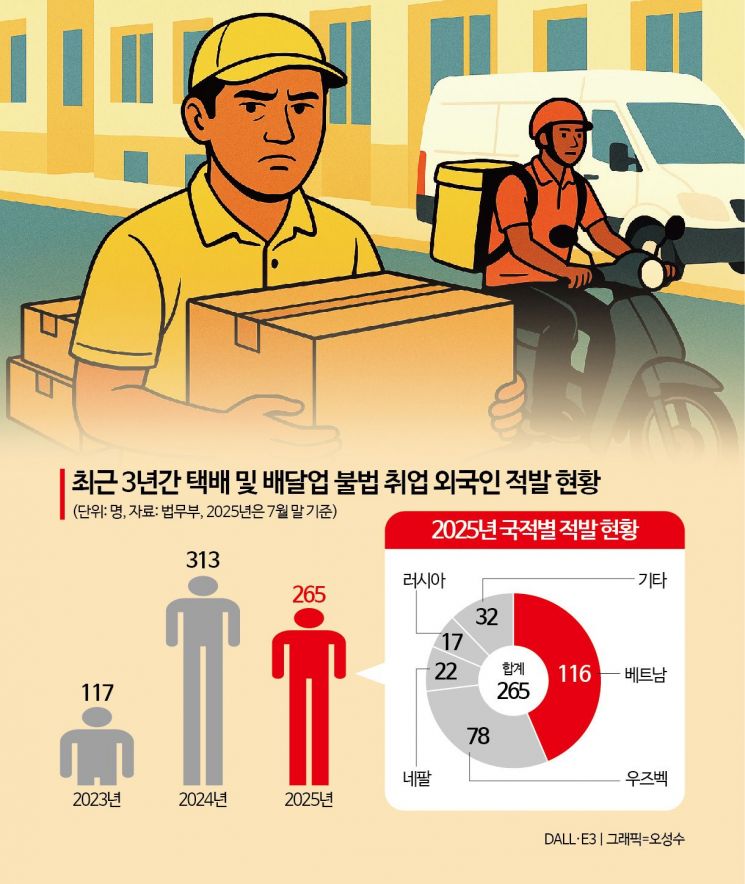 문자인증 한 번에 명의대행…외국인 배달업자 불법 질주
