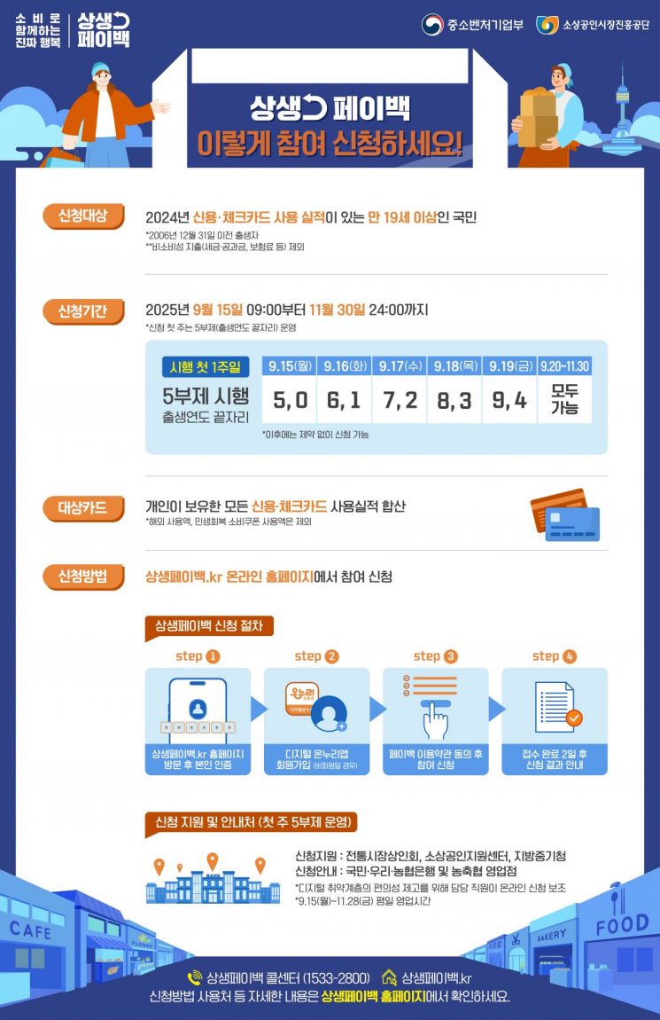 소비 늘면 최대 30만원 더 준다…상생페이백 내달 시행