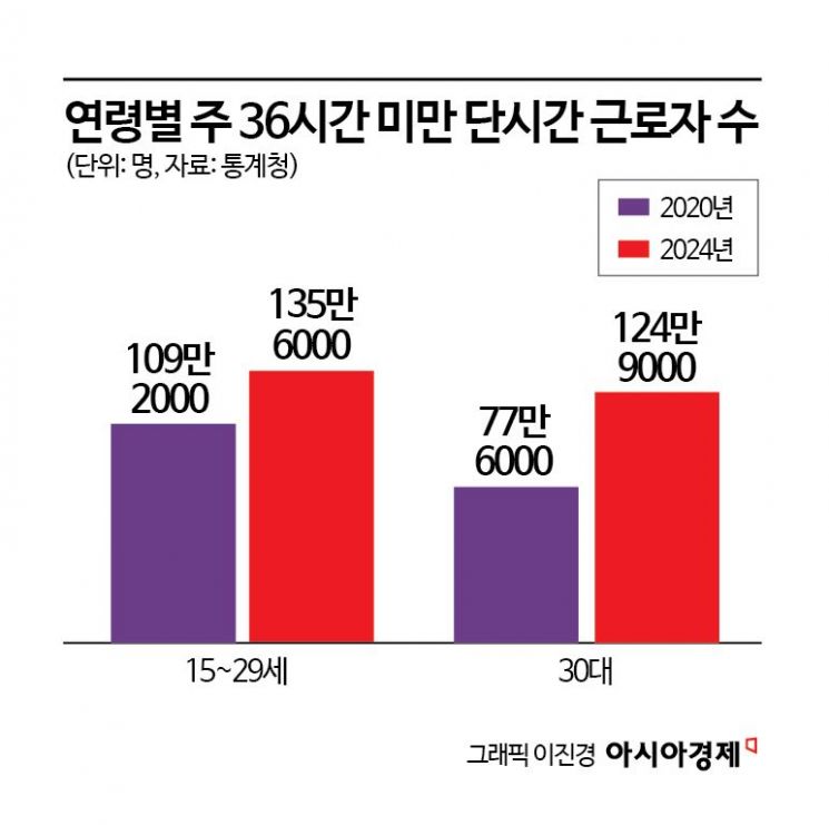 "취업 안 돼요"…20·30 '긱 워커' 확산