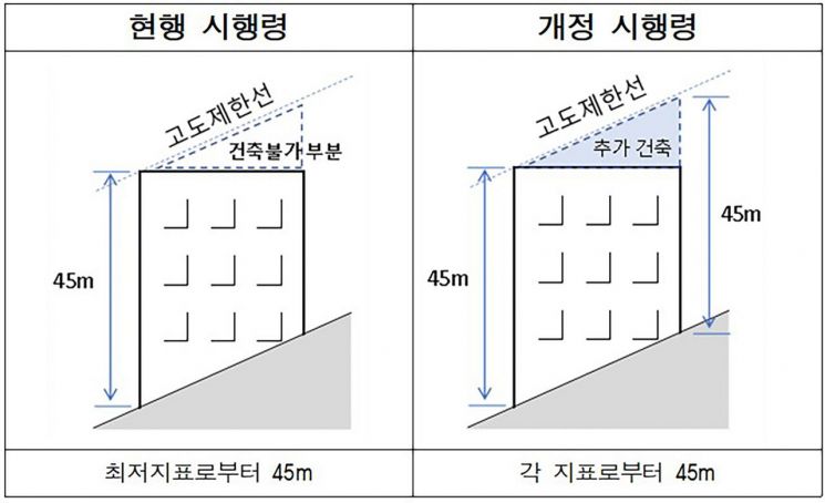 성남시, 군사기지법 시행령 개정 재개발 사업성 높아진다