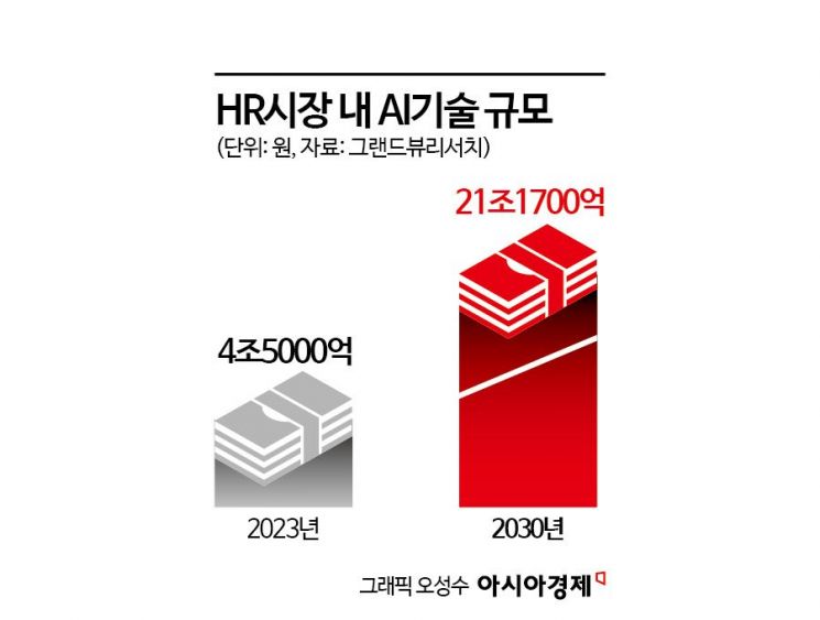맞춤형 인재 채용 시대…HR AI 솔루션이 뜬다