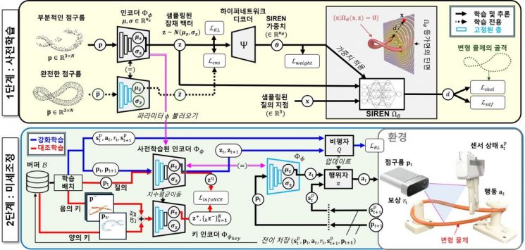 2단계 학습 과정을 거치는 INR-DOM 모식도. KAIST 제공