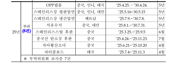 2025년 덤핑방지관세 부과 현황