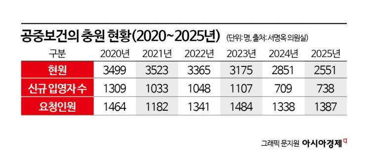 올해 공보의 충원율 53%에 그쳐… "지역의료 공백 우려"