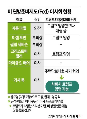 트럼프, '주담대 사기 혐의' Fed 이사에 "사퇴하라"