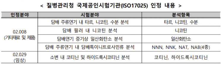 질병청 국가흡연폐해실험실, 국제공인시험기관 재인정