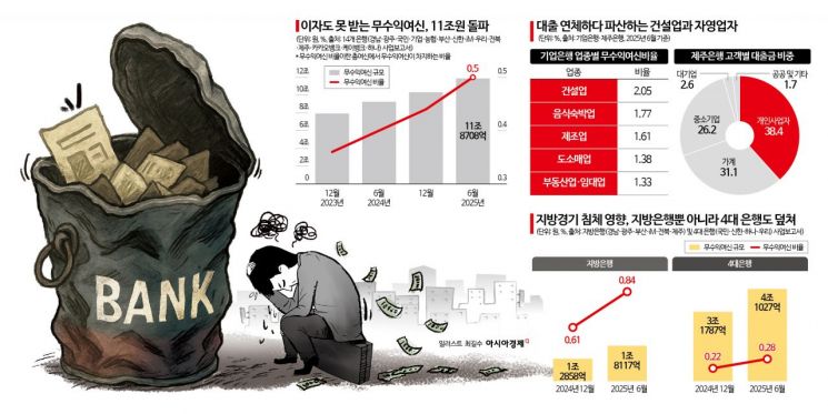 '밀리고 또 밀리다' 파산… 이자도 못 받는 깡통대출 11조원으로 '껑충'