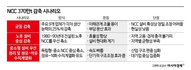 "3개 산단서 120만t씩 감축" "여수가 많이 줄여야" 산단별 감축 시나리오
