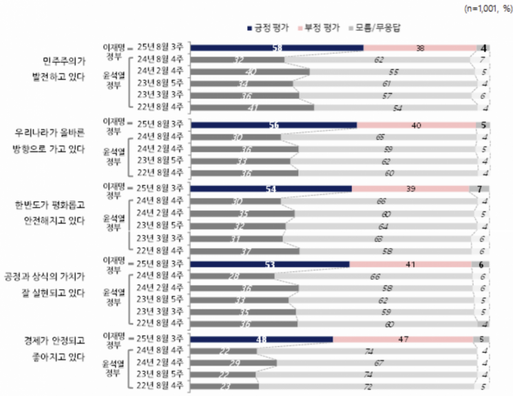 [폴폴뉴스]李대통령 지지율 8%p 하락…민주주의 등 비전에서는 尹정부 크게 앞서