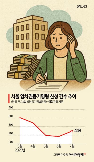 "보증금 돌려주세요" 세입자 눈물…6·27 규제에 임차권등기명령 급증