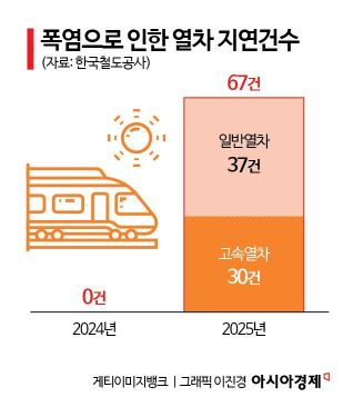[단독]폭염으로 열차 지연 0→67건 '폭증'…보상은 없었다