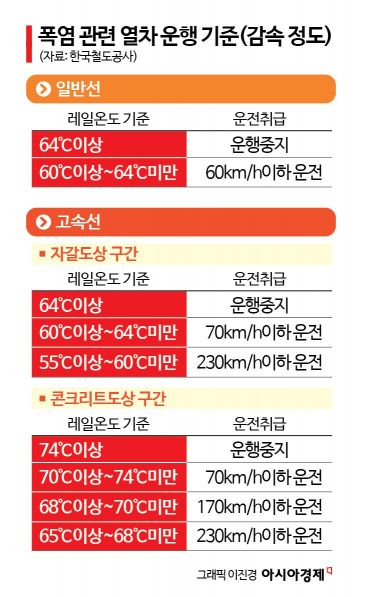 [단독]폭염으로 열차 지연 0→67건 '폭증'…보상은 없었다