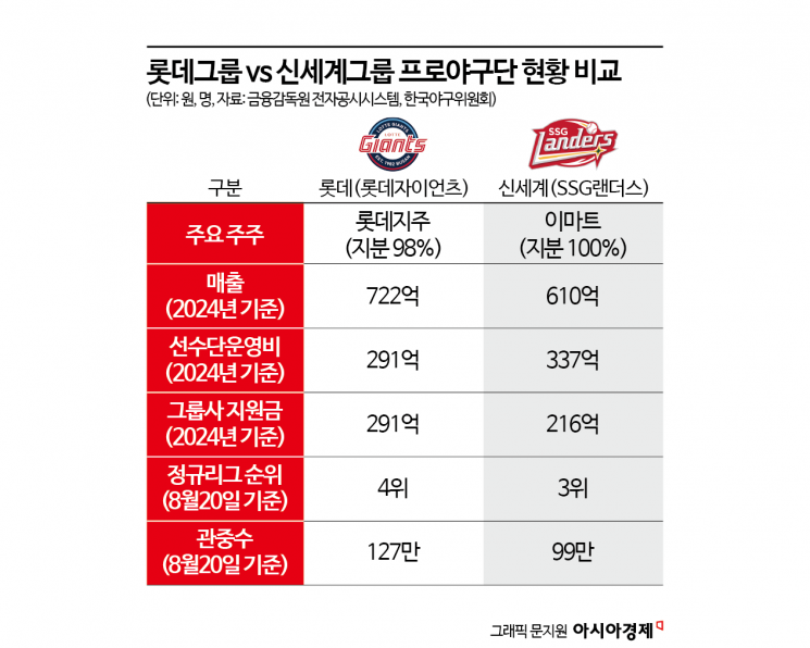 투자도 성적도 박빙…유통 맞수 가을야구 티켓 혈투