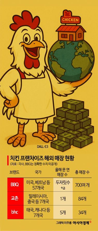 800 Overseas Stores... K-Chicken Accelerates Global Expansion